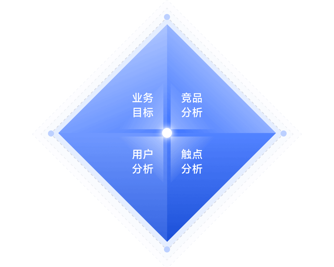 业务分析